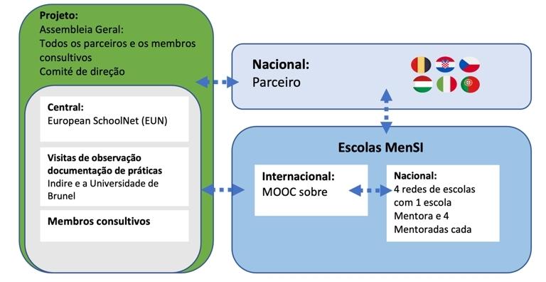 Estrutura do projeto MenSI